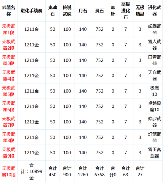 剑灵私服成长攻略-剑灵成长加速全阶段任务列表