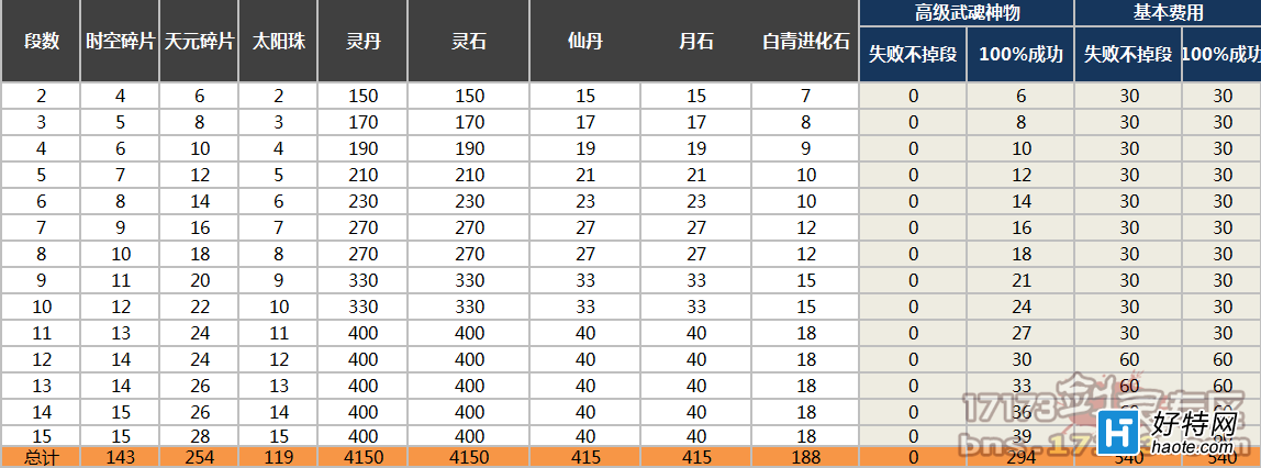 剑灵装备成长费用计算表-剑灵装备成长概率