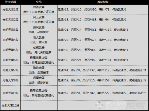 剑灵装备成长费用计算表-剑灵装备成长概率