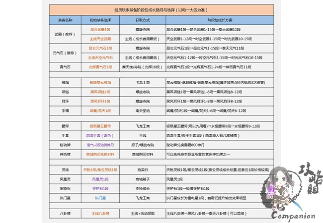 剑灵装备成长费用计算-剑灵装备成长路径费用计算